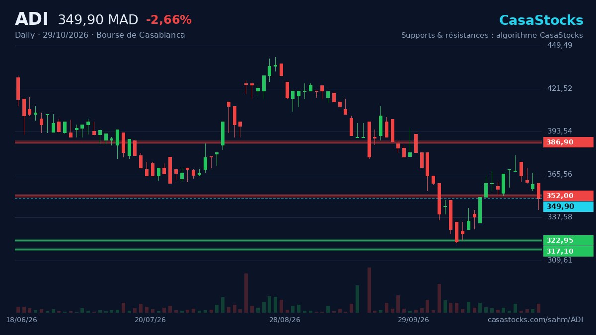 سهم ألاينس يتراجع -2,66% في جلسة 29 أكتوبر: ماذا تقول الأرقام؟