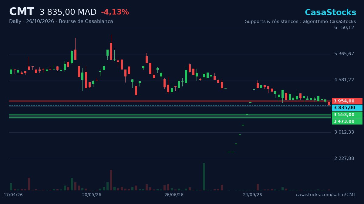 سهم المعدنية لتويسيت يتراجع -4,13% في جلسة 26 أكتوبر: ماذا تقول الأرقام؟