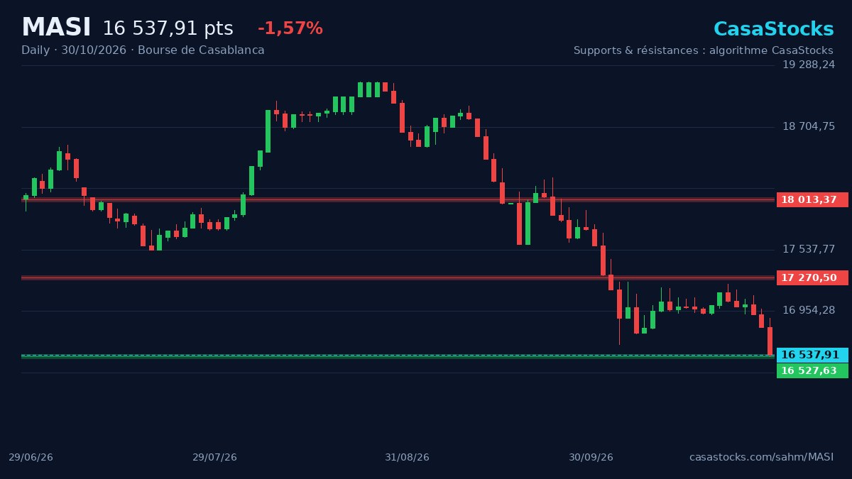 حصيلة أسبوع بورصة الدار البيضاء: مازي -3,03% — الرابحون والخاسرون