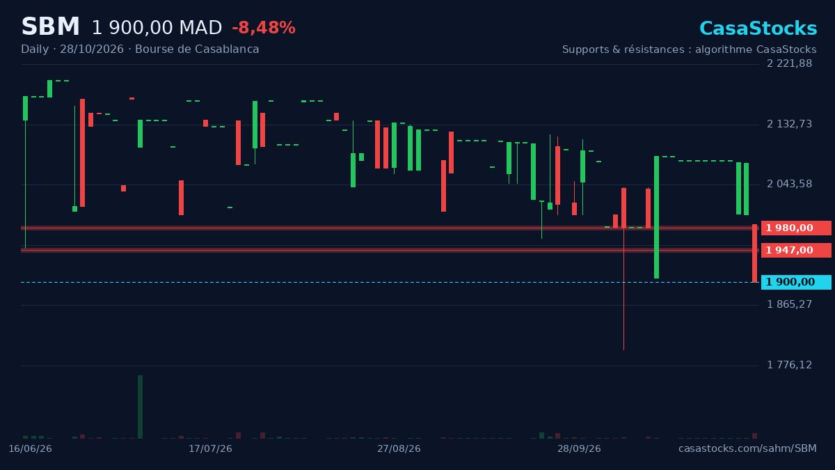 سهم شركة مشروبات المغرب يتراجع -8,48% في جلسة 28 أكتوبر: ماذا تقول الأرقام؟